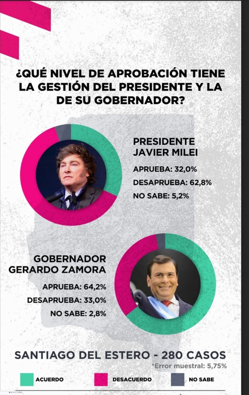¿Estabilidad o Falta de Alternativas? Milei vs&nbsp;Zamora