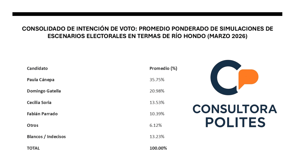 El mapa electoral de Termas de Río Hondo: Un escenario de tercios marcado por la consolidación oficialista y el avance de nuevas&nbsp;referencias